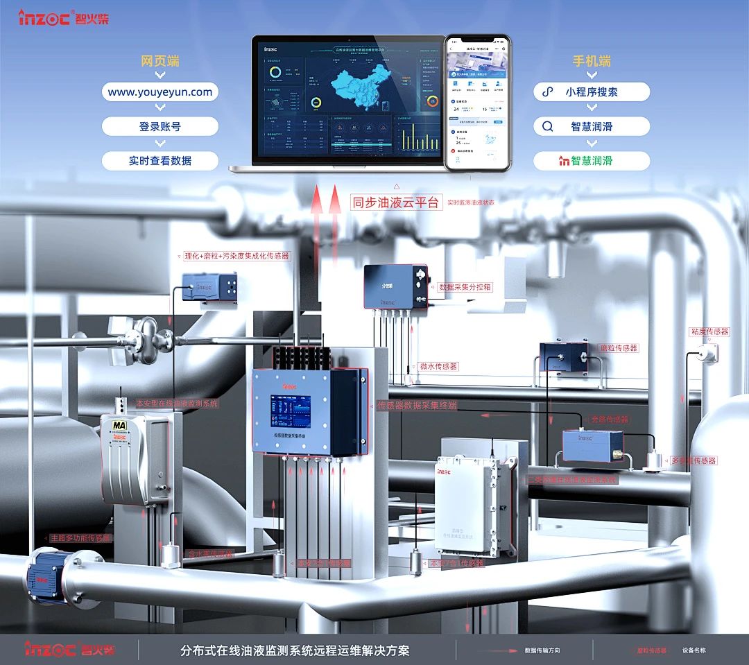 煤礦設備多點潤滑在線監測方案：多路傳感數據融合故障診斷預警圖2