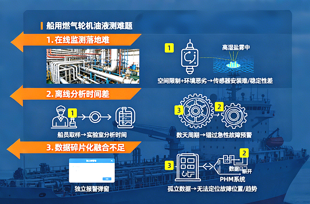 從 PHM 技術(shù)視角看:船用燃氣輪機油液監(jiān)測的困境與破局路徑 圖3
