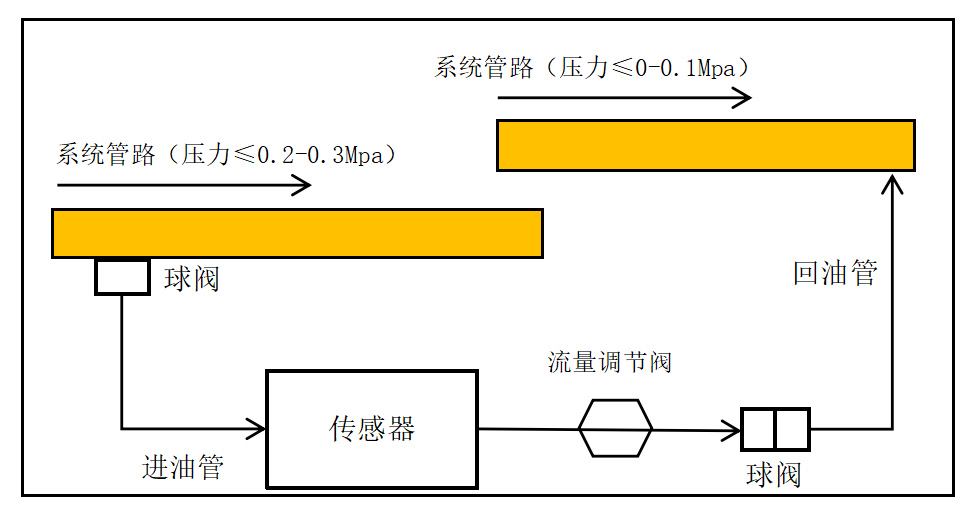 GYD12(A)礦用本安型油液質量監(jiān)測傳感器安裝方式（附圖）7
