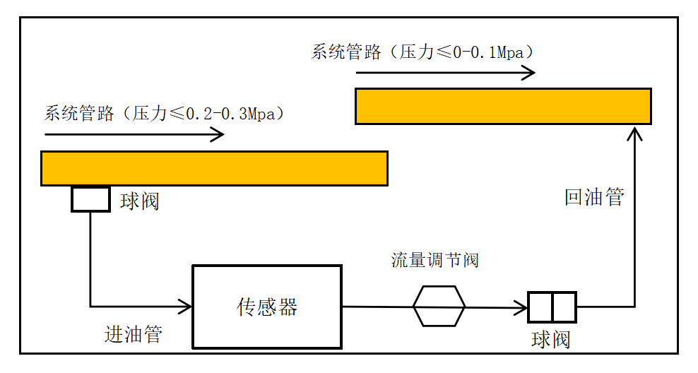 GYK12礦用本安型油液金屬顆粒傳感器安裝方式(附圖8)