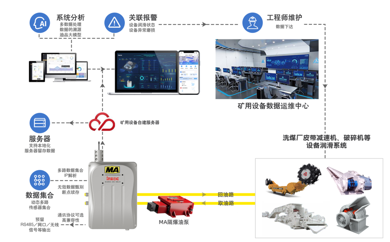 洗煤廠案例：皮帶減速機上線油液監(jiān)測裝置，構建潤滑運維閉環(huán)保障 圖3.png